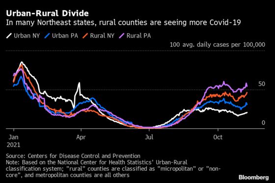 Covid-19 Rebound Hits U.S. Northeast Including Rural New York