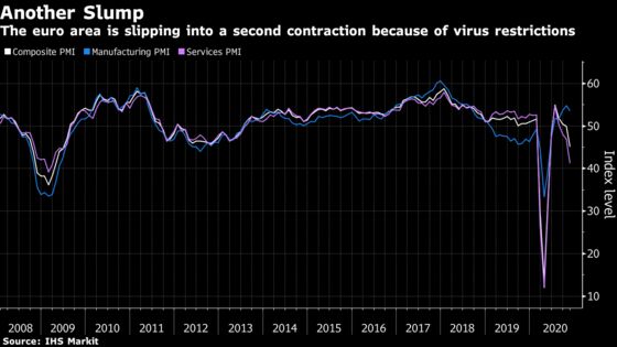 Europe’s Virus Lockdowns Push Economy Into Another Contraction