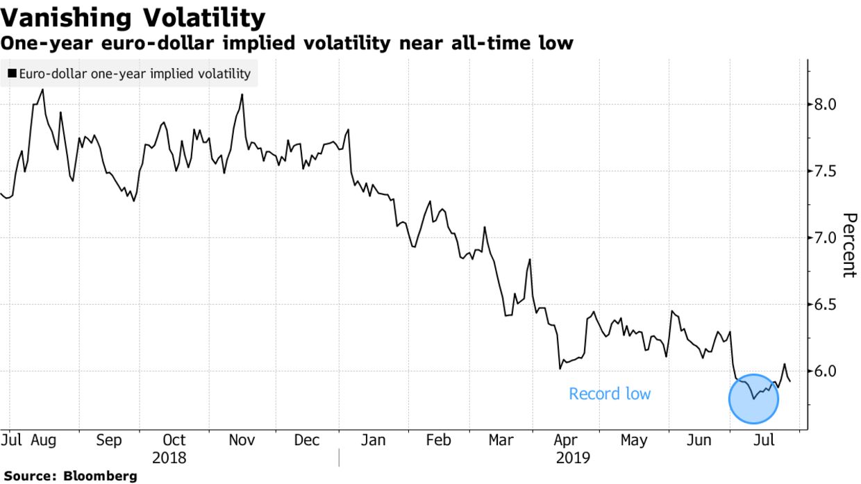 One-year euro-dollar implied volatility near all-time low