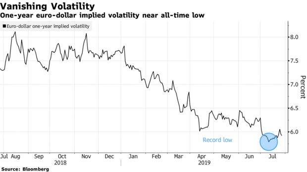 One-year euro-dollar implied volatility near all-time low