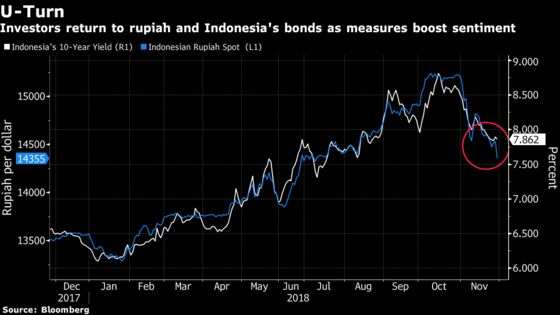 Two of Asia’s Worst Currencies Set for Best Monthly Run in Years