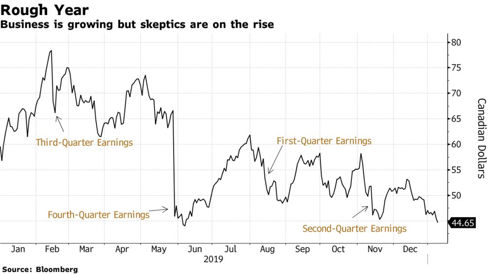 Canada Goose Elliott Wave Pattern Points North EWM Interactive