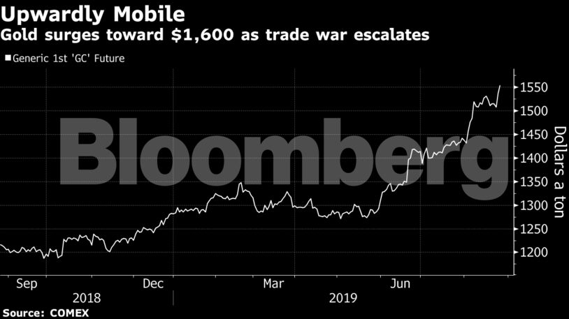 Gold surges toward $1,600 as trade war escalates