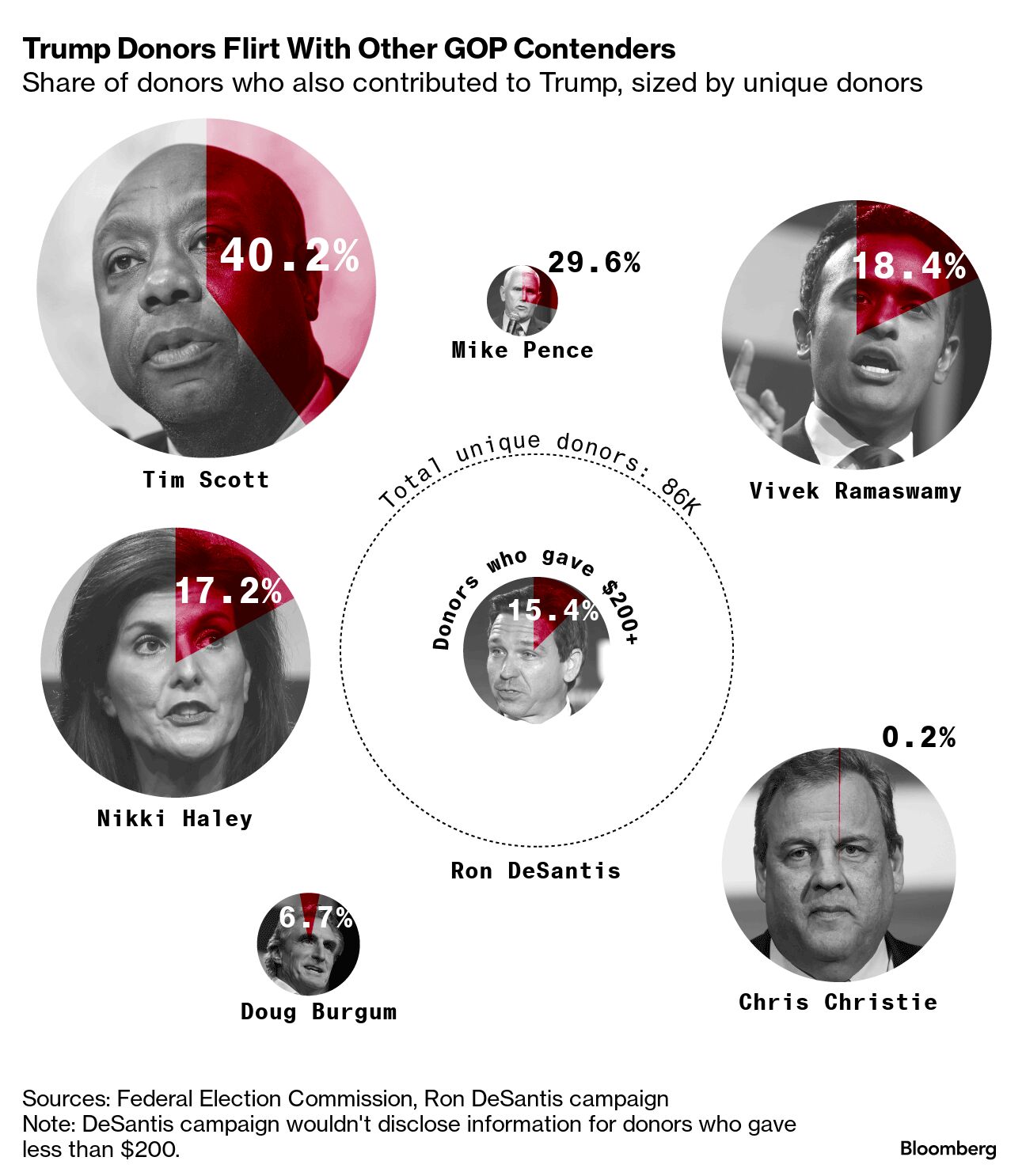 2024 Republican Candidates Battle With Trump For Money Donors The Numbers    1x 1 