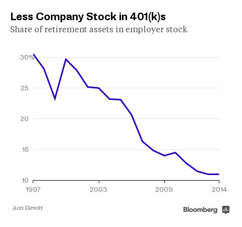 buying company stock in 401 k