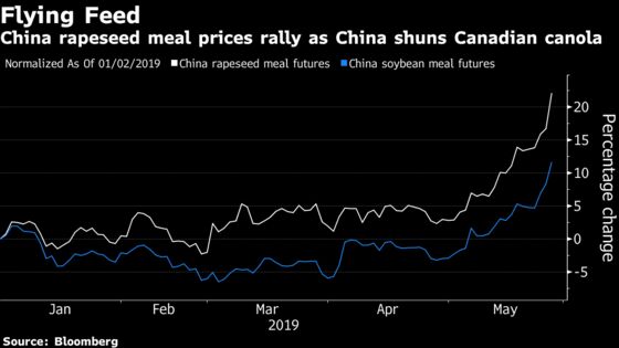 The Huawei Rift Is Making It Pricey to Fatten Up China's Fish