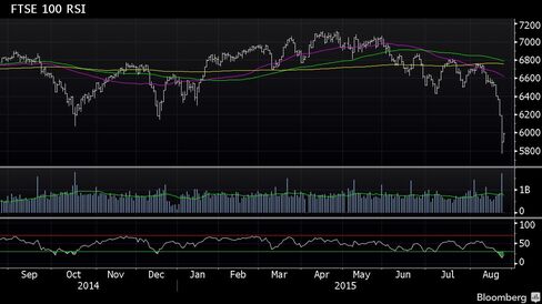 The 14-day RSI for the FTSE 100 sank to the lowest since after the Black Monday crash of 1987