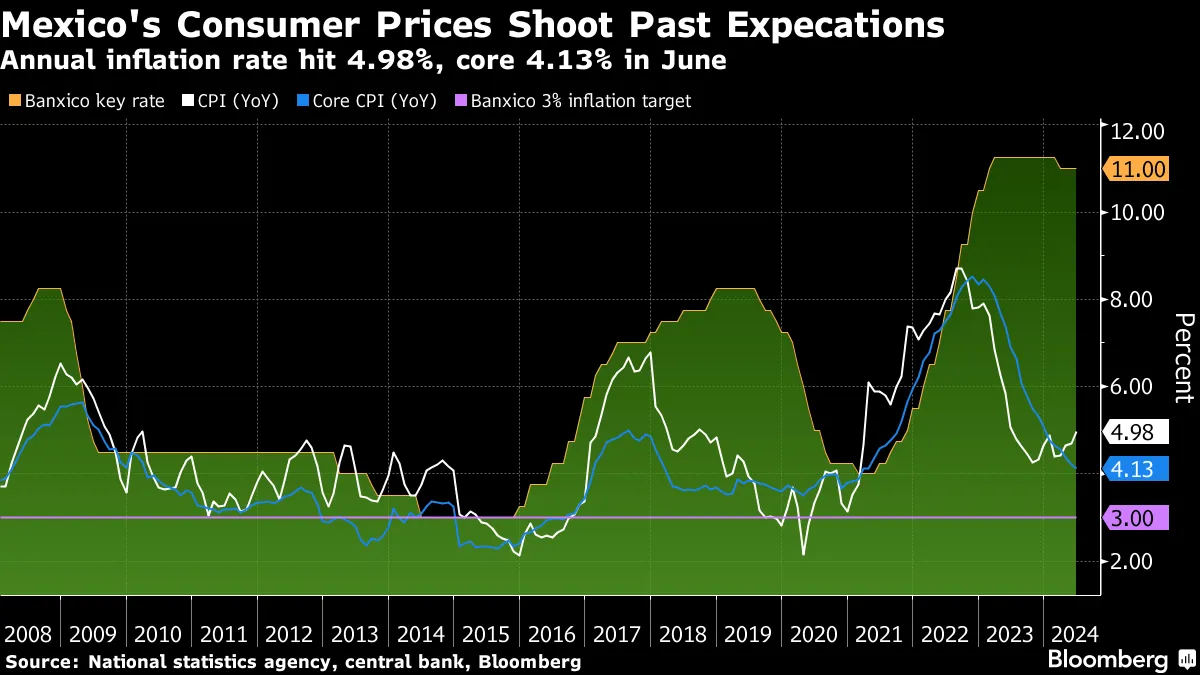 Mexico's Consumer Prices Shoot Past Expecations | Annual inflation rate hit 4.98%, core 4.13% in June