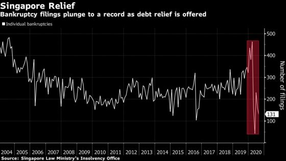 Asia Defies Dire Predictions of a Huge Spike in Bankruptcies