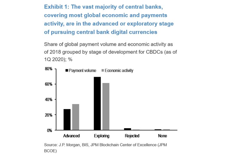 relates to JPMorgan Says Central Bank Digital FX a Danger to U.S. Power