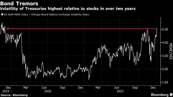 Tech Rout Pulls Stocks From Record; Bonds Fall: Markets Wrap