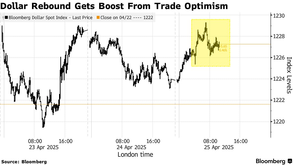 Dollar Rebound Gets Boost From Trade Optimism