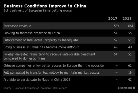 European Firms See Progress But Still Unequal Treatment in China