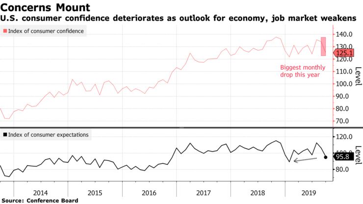 U.S. consumer confidence deteriorates as outlook for economy, job market weakens