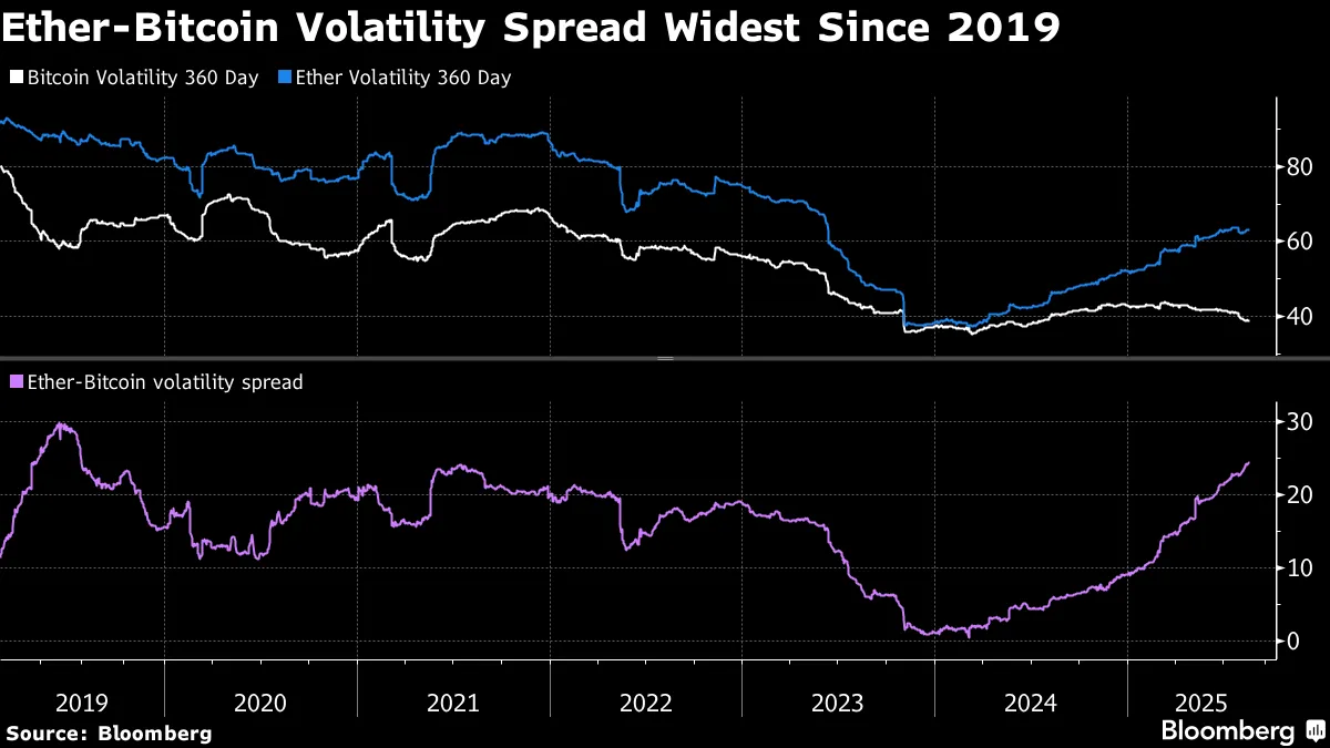 イーサが約４年ぶり最高値更新、21年11月のピークを上回る - Bloomberg