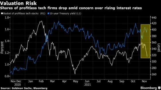 Selloff in Highly Priced Tech Stocks Is Pressuring Hedge Funds That Piled In