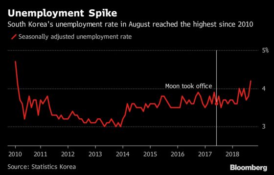 Vanishing Jobs Growth Spells Deep Trouble for Korean President