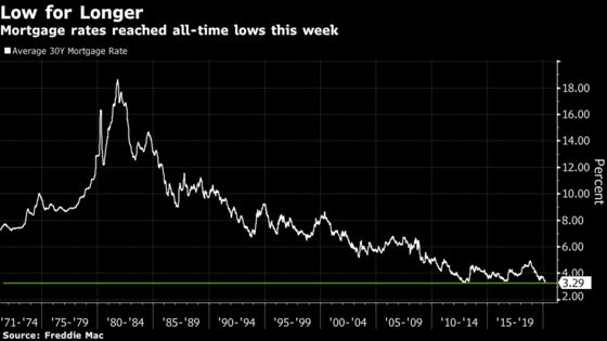 A 30-Year Mortgage Below 3%? Treasury Rally Offers Bargains