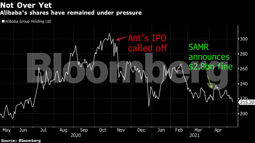 Alibaba's shares have remained under pressure