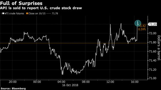 Oil Rises After Industry Reports Surprise U.S. Crude Stock Draw