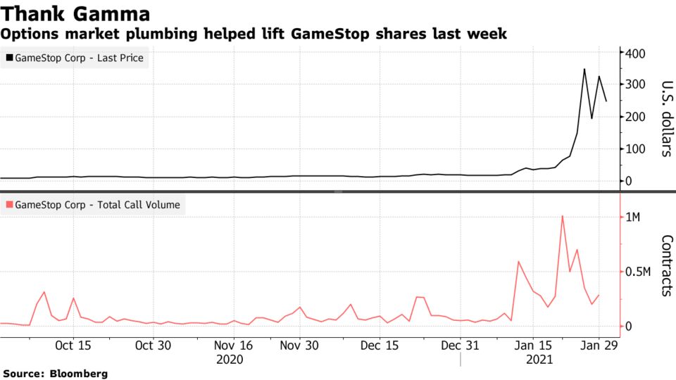 Options market plumbing helped lift GameStop shares last week