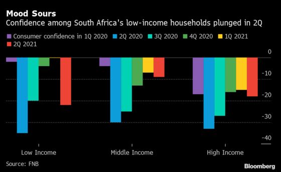 South African Consumer Mood Falls on End of Welfare Program