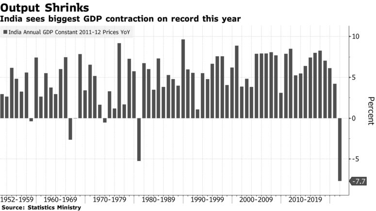 India sees biggest GDP contraction on record this year