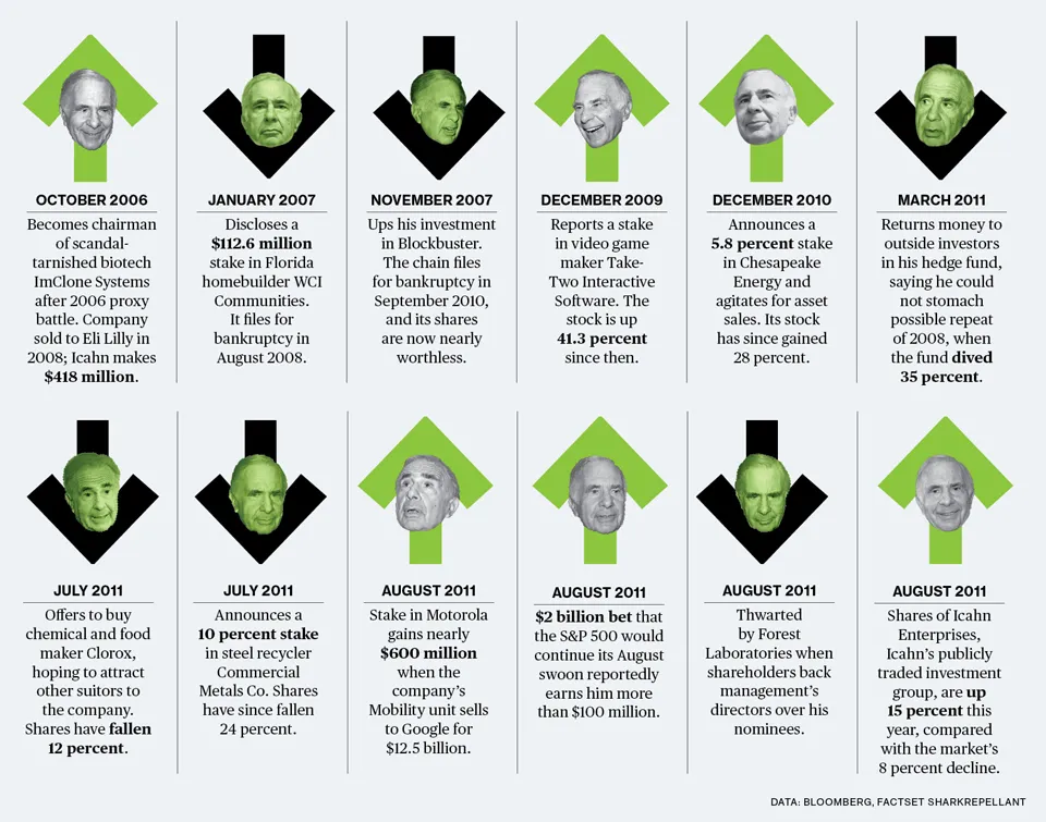 Conquests and Setbacks of a Corporate Agitator