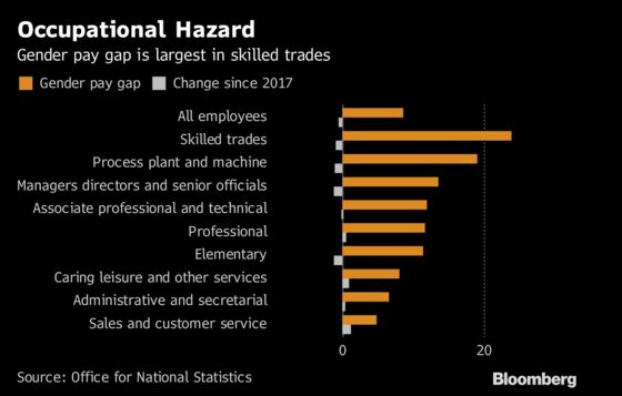 U.K.'s Shrinking Gender Pay Gap Shows Age and Location Matter