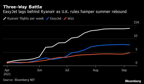 EasyJet Spurns Offer From Rival Wizz Air 