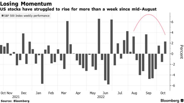 US stocks have struggled to rise for more than a week since mid-August