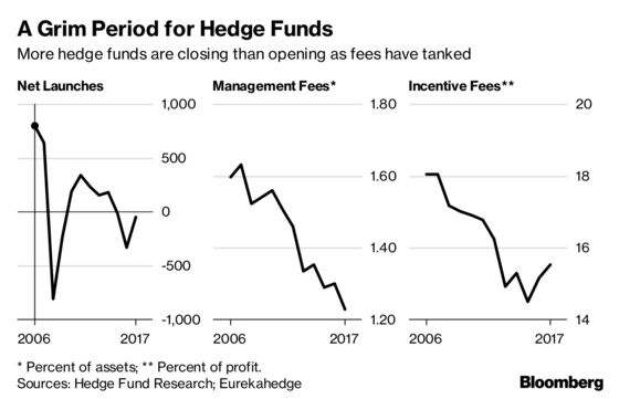 Hedge Fund Dream Job Is Vanishing