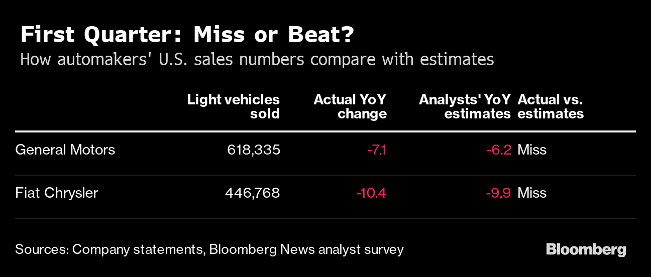 ３月米自動車販売 年率換算で10年ぶり低水準に鈍化 コロナ影響 Bloomberg