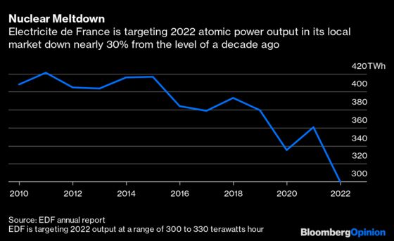 Macron's Green-Energy Transition Has Deep Cracks