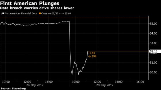 First American Plunges Most Since 2011 on Data Breach Concerns