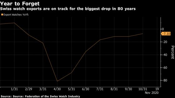 Swiss Watch Exports on Track for Biggest Decline in 80 Years