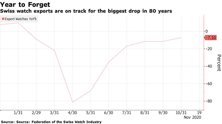 Swiss watch exports are on track for the biggest drop in 80 years