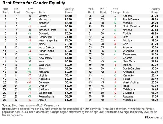 Ranking the U.S. States by Gender Equality