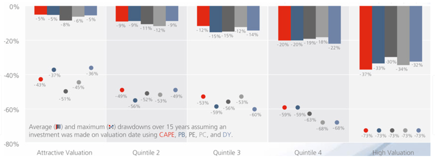 Bad points. Downside risk. Downside risk Formula. Average and Max on the same Chart. Income quintile Ration.