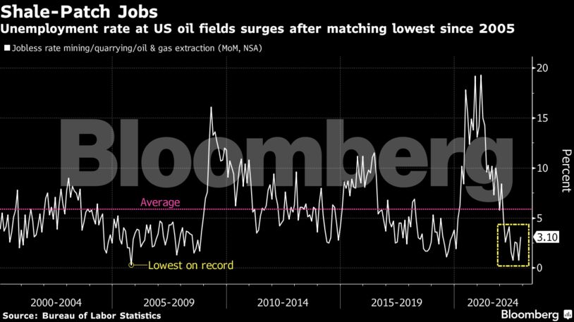 Unemployment rate at US oil fields surges after matching lowest since 2005