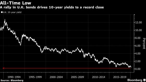 U.K. Benchmark Yields Close at Record Low on Bets of BOE Easing