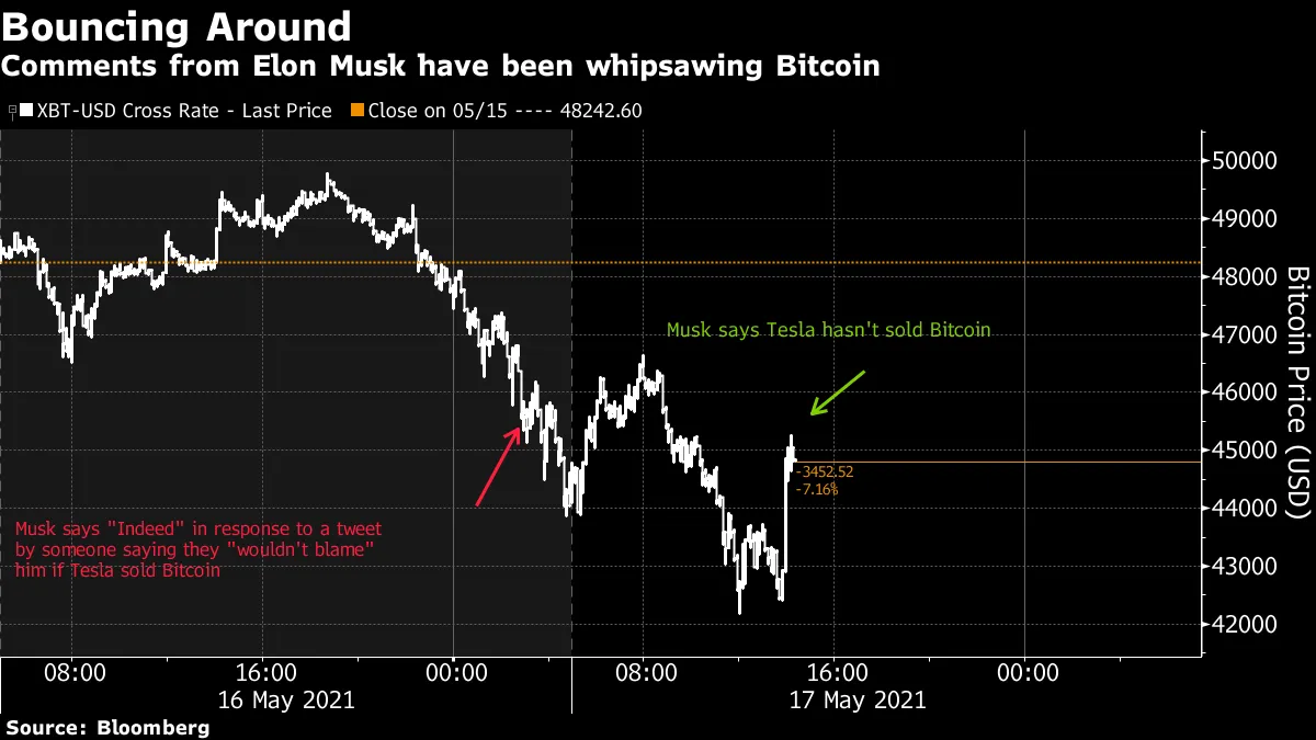 Comments from Elon Musk have been whipsawing Bitcoin