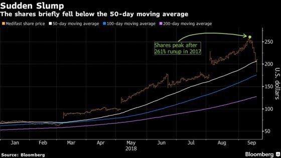 Medifast Shares Are Volatile After Gotham Releases Short Report