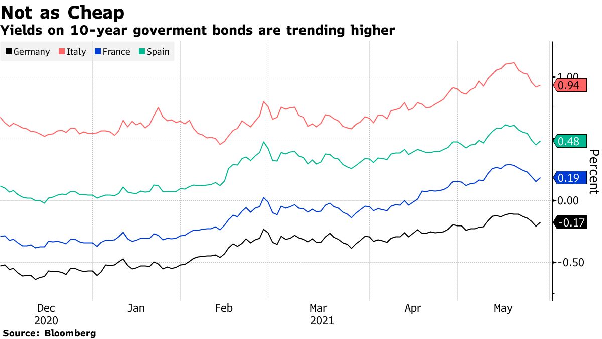 Yields on 10-year goverment bonds are trending higher