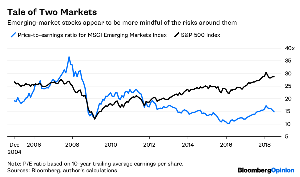 Msci Emerging Markets Index Chart Bloomberg