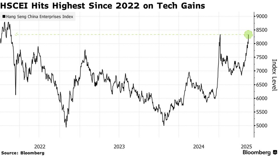 AI巡る期待で中国株買い－香港H株指数、3年ぶり高値 - Bloomberg
