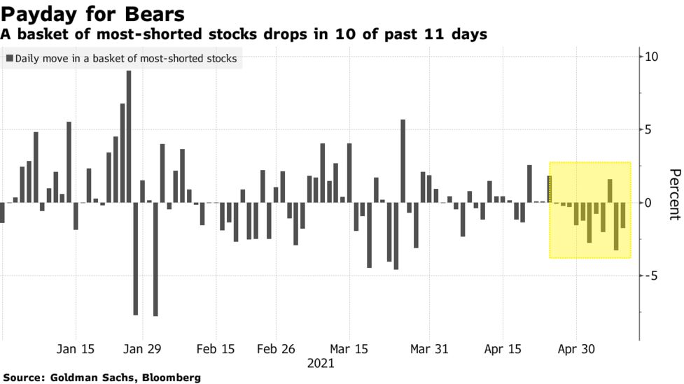 ヘッジファンド ハイテク株空売りが奏功 下落直前にショート拡大 Bloomberg