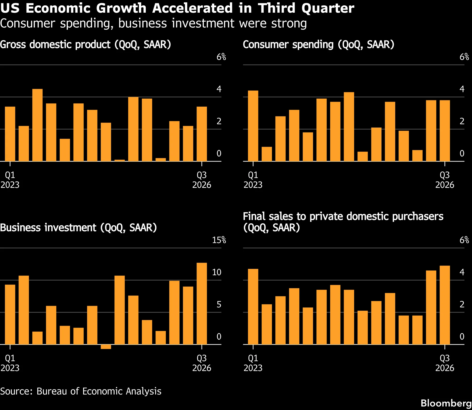 US Economic Growth Accelerated in Third Quarter | Consumer spending, business investment were strong