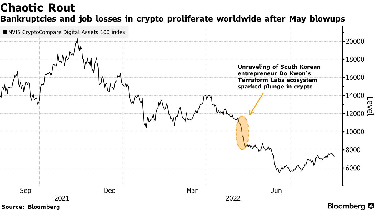 Ex-Bond Star Who Switched to Crypto Career Is Unfazed by Layoffs - Bloomberg