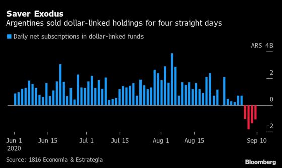 Argentines Are Abandoning a Trade That Hedged Currency Risk